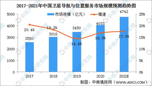 2021年中國衛星導航與位置服務產業發展現狀分析 市場規模持續擴大，技術創新驅動應用深化