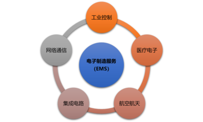 電子制造服務(wù)（EMS）行業(yè)綜合分析 市場(chǎng)規(guī)模、前景、利潤(rùn)與投資機(jī)遇